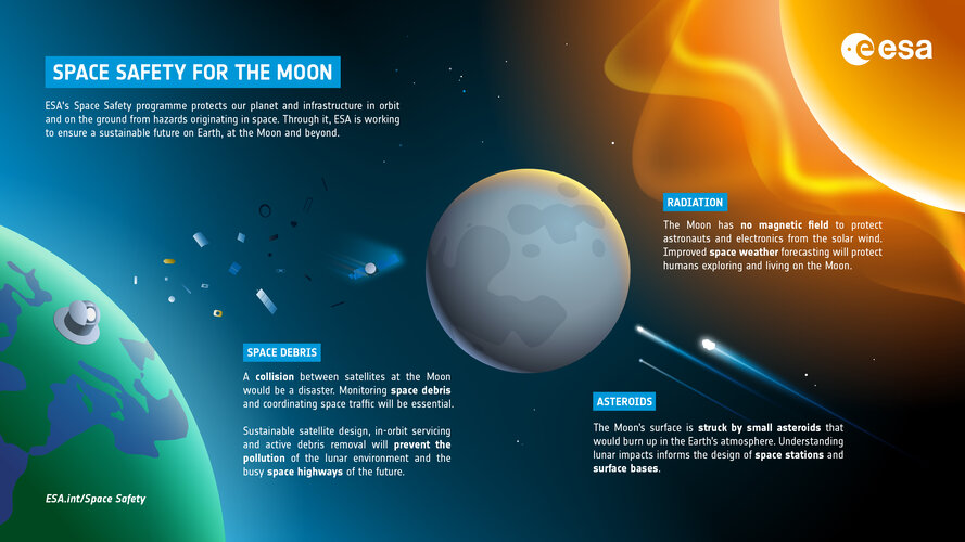 Space Safety for the Moon